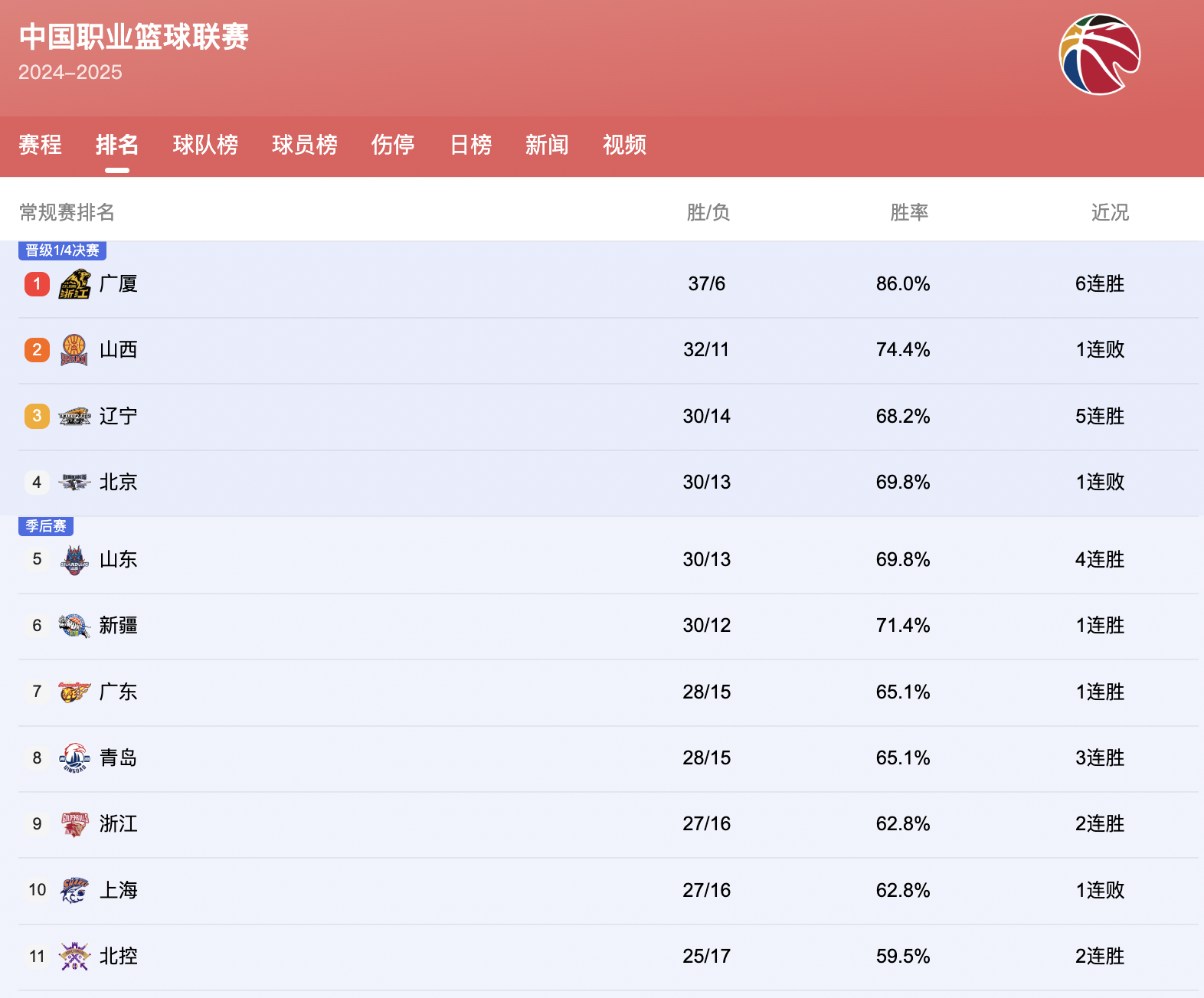 包含CBA季后赛赛前再迎强敌,法兰克福遗憾出局,主帅态度:气氛紧张,球队文化再被提及的词条 包含CBA季后赛赛前再迎强敌,法兰克福遗憾出局,主帅态度:气氛紧张,球队文化再被提及的词条
