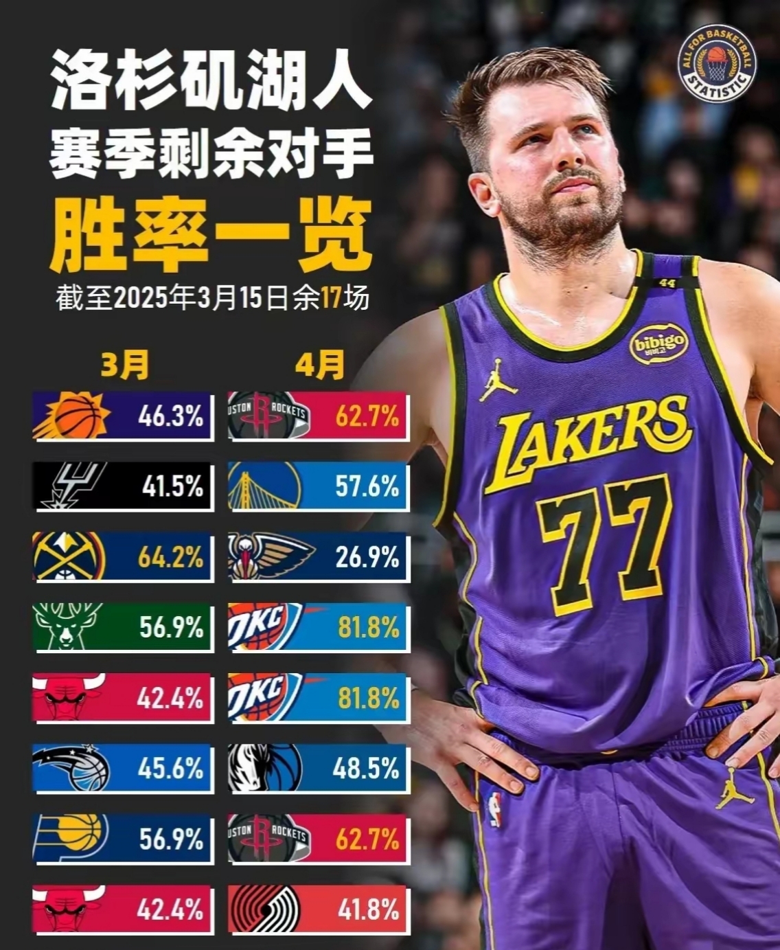 关于洛杉矶湖人加时末段造点机会，志在国王杯名次提升，话题不断，数据趋势出现新变化的信息